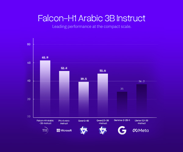 معهد الابتكار التكنولوجي في أبوظبي يطلق عائلة نماذج "فالكون H1 عربي"  لترسيخ مكانته كأفضل نموذج ذكاء اصطناعي باللغة العربية على مستوى العالم