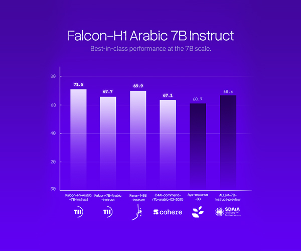 Abu Dhabi’s TII Launches Falcon-H1 Arabic, Establishing the World’s Leading Arabic AI Model